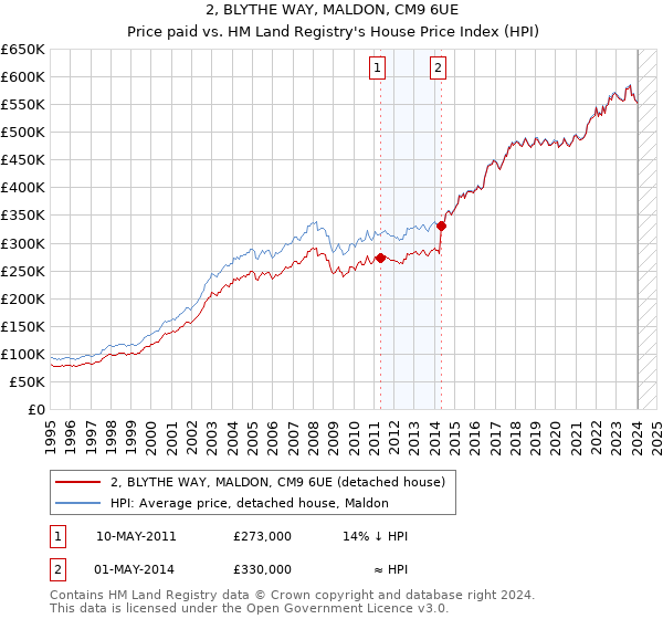 2, BLYTHE WAY, MALDON, CM9 6UE: Price paid vs HM Land Registry's House Price Index