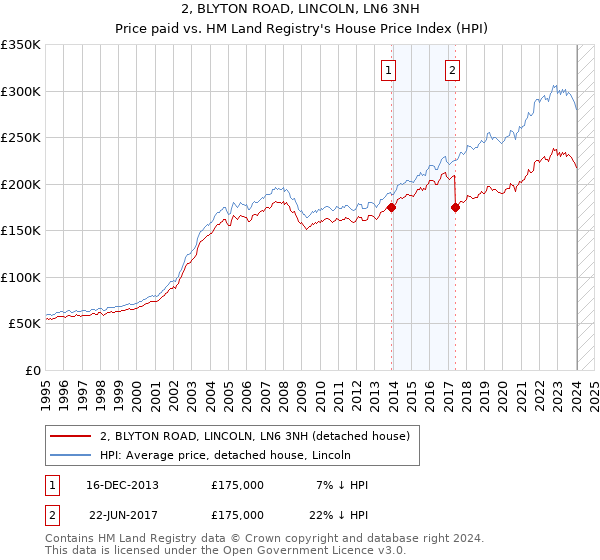 2, BLYTON ROAD, LINCOLN, LN6 3NH: Price paid vs HM Land Registry's House Price Index