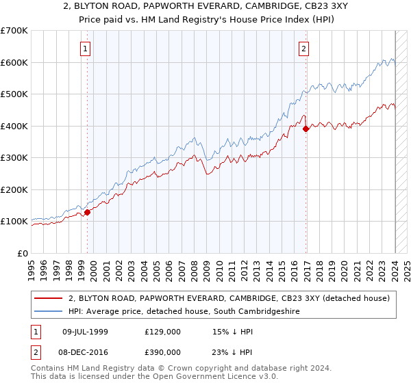 2, BLYTON ROAD, PAPWORTH EVERARD, CAMBRIDGE, CB23 3XY: Price paid vs HM Land Registry's House Price Index