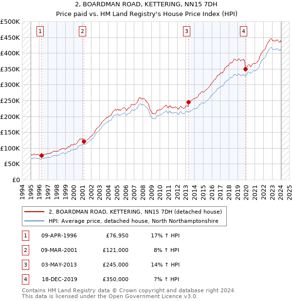 2, BOARDMAN ROAD, KETTERING, NN15 7DH: Price paid vs HM Land Registry's House Price Index