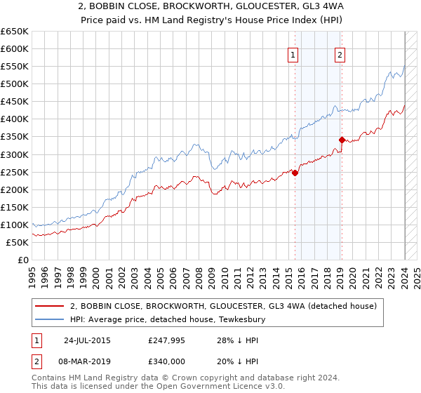 2, BOBBIN CLOSE, BROCKWORTH, GLOUCESTER, GL3 4WA: Price paid vs HM Land Registry's House Price Index