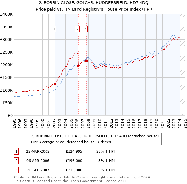 2, BOBBIN CLOSE, GOLCAR, HUDDERSFIELD, HD7 4DQ: Price paid vs HM Land Registry's House Price Index