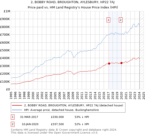 2, BOBBY ROAD, BROUGHTON, AYLESBURY, HP22 7AJ: Price paid vs HM Land Registry's House Price Index