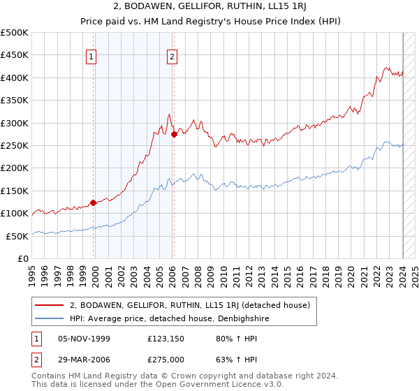 2, BODAWEN, GELLIFOR, RUTHIN, LL15 1RJ: Price paid vs HM Land Registry's House Price Index