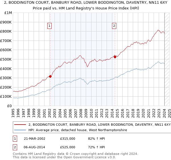 2, BODDINGTON COURT, BANBURY ROAD, LOWER BODDINGTON, DAVENTRY, NN11 6XY: Price paid vs HM Land Registry's House Price Index