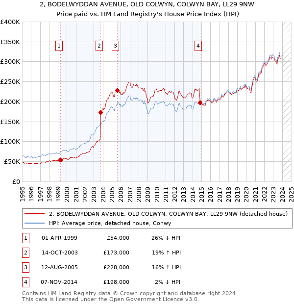 2, BODELWYDDAN AVENUE, OLD COLWYN, COLWYN BAY, LL29 9NW: Price paid vs HM Land Registry's House Price Index