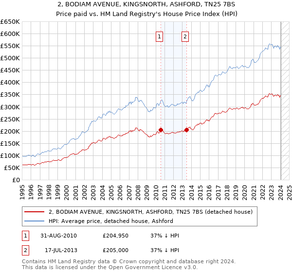 2, BODIAM AVENUE, KINGSNORTH, ASHFORD, TN25 7BS: Price paid vs HM Land Registry's House Price Index