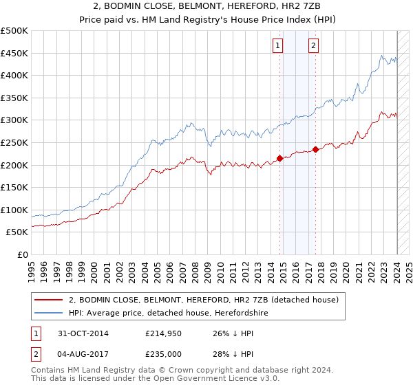 2, BODMIN CLOSE, BELMONT, HEREFORD, HR2 7ZB: Price paid vs HM Land Registry's House Price Index