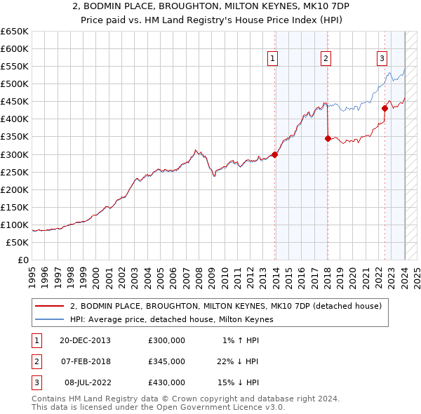 2, BODMIN PLACE, BROUGHTON, MILTON KEYNES, MK10 7DP: Price paid vs HM Land Registry's House Price Index