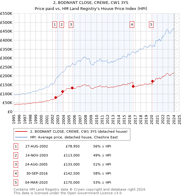 2, BODNANT CLOSE, CREWE, CW1 3YS: Price paid vs HM Land Registry's House Price Index