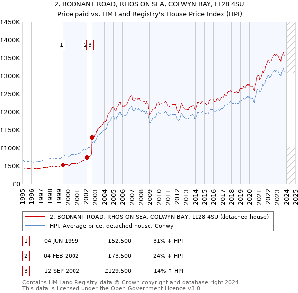 2, BODNANT ROAD, RHOS ON SEA, COLWYN BAY, LL28 4SU: Price paid vs HM Land Registry's House Price Index