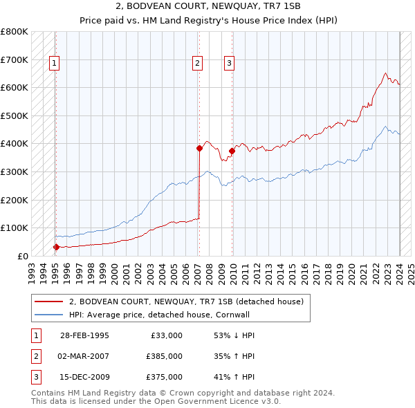 2, BODVEAN COURT, NEWQUAY, TR7 1SB: Price paid vs HM Land Registry's House Price Index