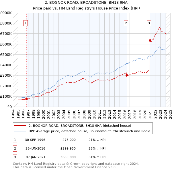 2, BOGNOR ROAD, BROADSTONE, BH18 9HA: Price paid vs HM Land Registry's House Price Index