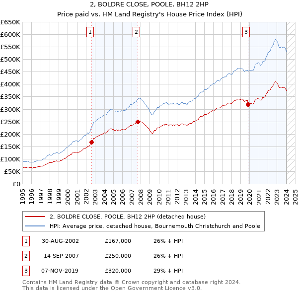 2, BOLDRE CLOSE, POOLE, BH12 2HP: Price paid vs HM Land Registry's House Price Index