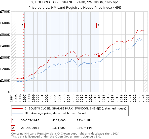 2, BOLEYN CLOSE, GRANGE PARK, SWINDON, SN5 6JZ: Price paid vs HM Land Registry's House Price Index