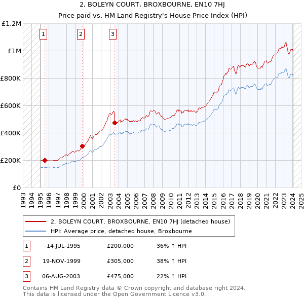2, BOLEYN COURT, BROXBOURNE, EN10 7HJ: Price paid vs HM Land Registry's House Price Index