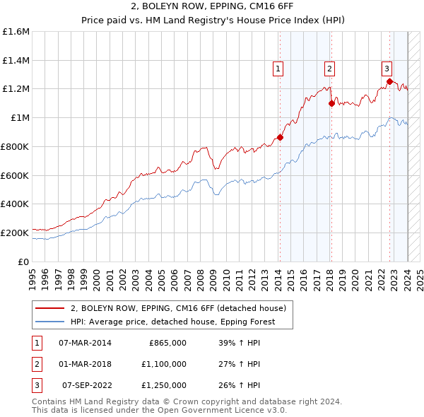 2, BOLEYN ROW, EPPING, CM16 6FF: Price paid vs HM Land Registry's House Price Index
