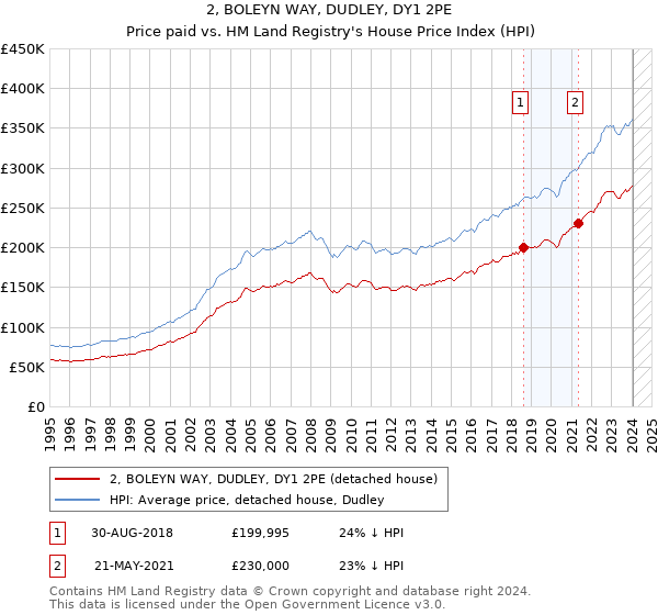 2, BOLEYN WAY, DUDLEY, DY1 2PE: Price paid vs HM Land Registry's House Price Index