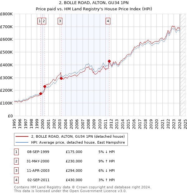 2, BOLLE ROAD, ALTON, GU34 1PN: Price paid vs HM Land Registry's House Price Index
