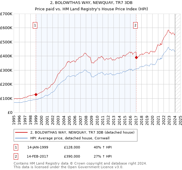 2, BOLOWTHAS WAY, NEWQUAY, TR7 3DB: Price paid vs HM Land Registry's House Price Index