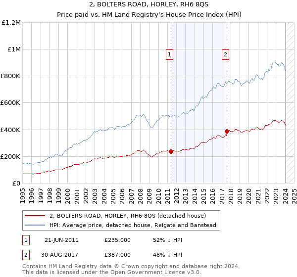 2, BOLTERS ROAD, HORLEY, RH6 8QS: Price paid vs HM Land Registry's House Price Index