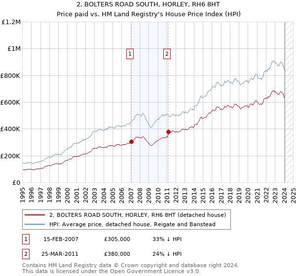 2, BOLTERS ROAD SOUTH, HORLEY, RH6 8HT: Price paid vs HM Land Registry's House Price Index