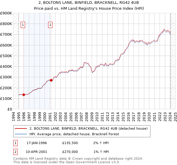2, BOLTONS LANE, BINFIELD, BRACKNELL, RG42 4UB: Price paid vs HM Land Registry's House Price Index
