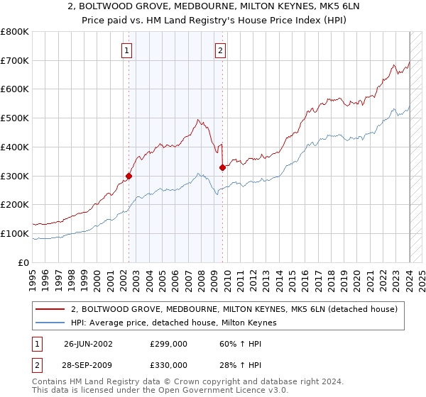 2, BOLTWOOD GROVE, MEDBOURNE, MILTON KEYNES, MK5 6LN: Price paid vs HM Land Registry's House Price Index