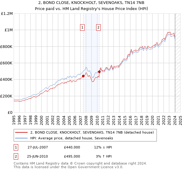 2, BOND CLOSE, KNOCKHOLT, SEVENOAKS, TN14 7NB: Price paid vs HM Land Registry's House Price Index