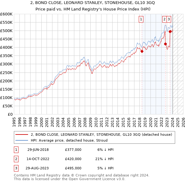 2, BOND CLOSE, LEONARD STANLEY, STONEHOUSE, GL10 3GQ: Price paid vs HM Land Registry's House Price Index
