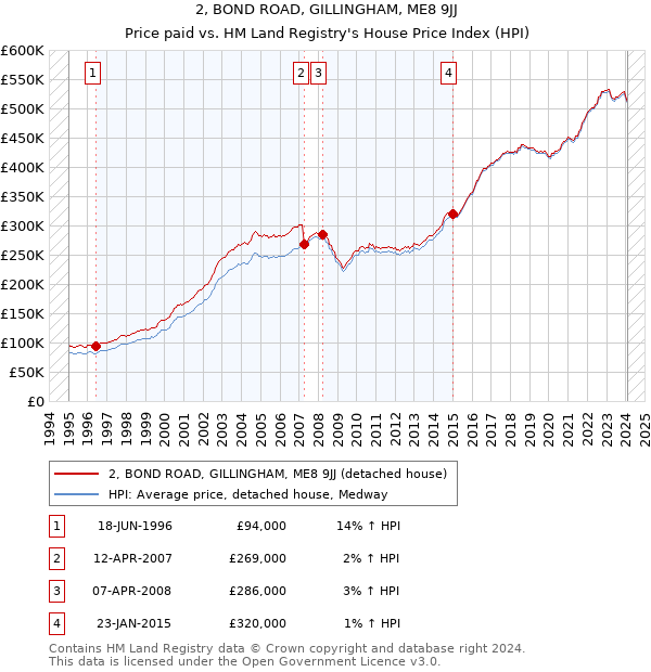 2, BOND ROAD, GILLINGHAM, ME8 9JJ: Price paid vs HM Land Registry's House Price Index