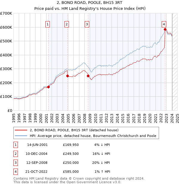 2, BOND ROAD, POOLE, BH15 3RT: Price paid vs HM Land Registry's House Price Index