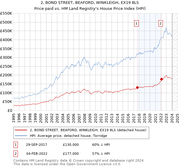 2, BOND STREET, BEAFORD, WINKLEIGH, EX19 8LS: Price paid vs HM Land Registry's House Price Index
