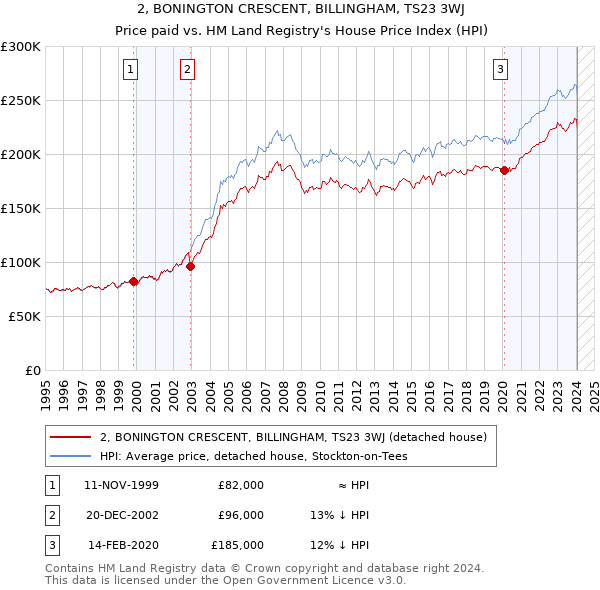 2, BONINGTON CRESCENT, BILLINGHAM, TS23 3WJ: Price paid vs HM Land Registry's House Price Index