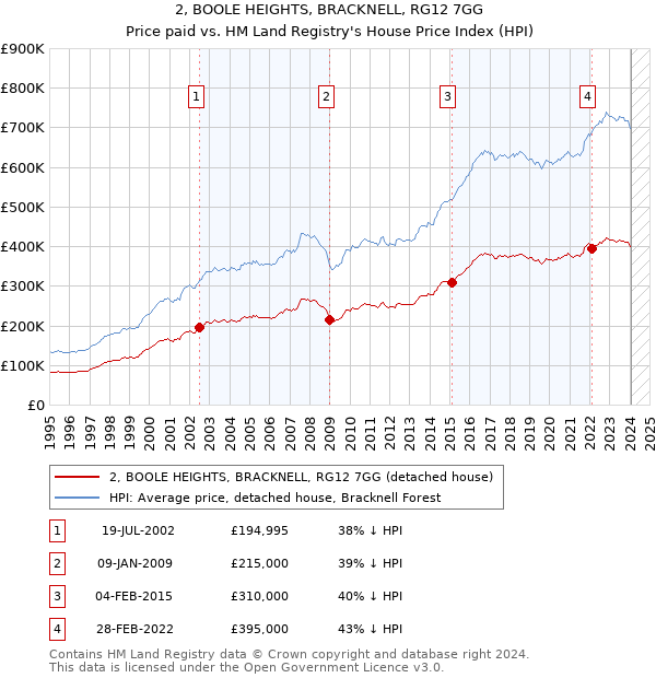 2, BOOLE HEIGHTS, BRACKNELL, RG12 7GG: Price paid vs HM Land Registry's House Price Index