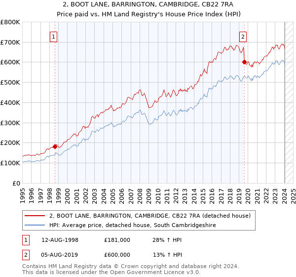 2, BOOT LANE, BARRINGTON, CAMBRIDGE, CB22 7RA: Price paid vs HM Land Registry's House Price Index