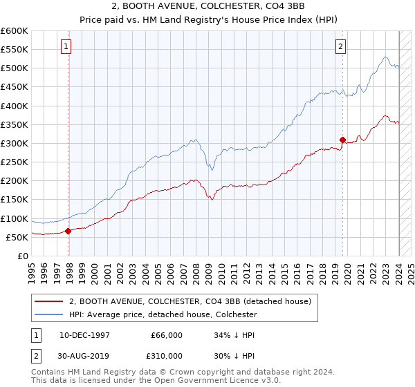 2, BOOTH AVENUE, COLCHESTER, CO4 3BB: Price paid vs HM Land Registry's House Price Index