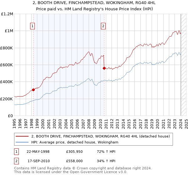 2, BOOTH DRIVE, FINCHAMPSTEAD, WOKINGHAM, RG40 4HL: Price paid vs HM Land Registry's House Price Index