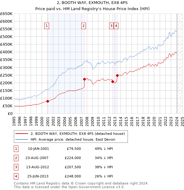 2, BOOTH WAY, EXMOUTH, EX8 4PS: Price paid vs HM Land Registry's House Price Index