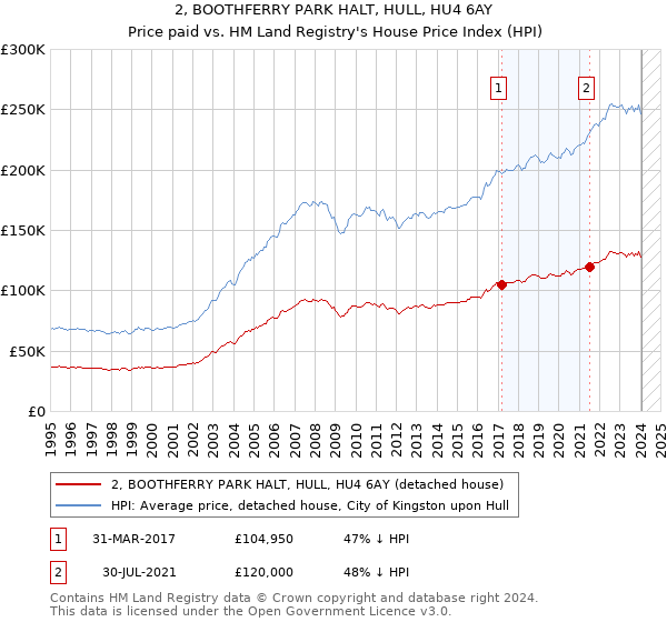 2, BOOTHFERRY PARK HALT, HULL, HU4 6AY: Price paid vs HM Land Registry's House Price Index