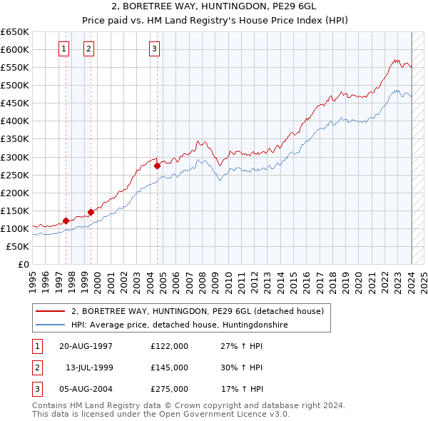2, BORETREE WAY, HUNTINGDON, PE29 6GL: Price paid vs HM Land Registry's House Price Index
