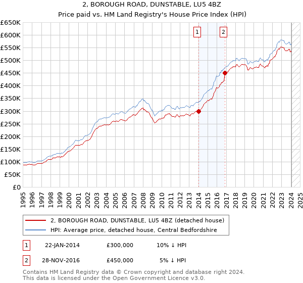 2, BOROUGH ROAD, DUNSTABLE, LU5 4BZ: Price paid vs HM Land Registry's House Price Index