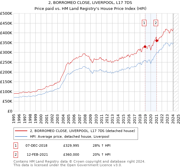 2, BORROMEO CLOSE, LIVERPOOL, L17 7DS: Price paid vs HM Land Registry's House Price Index