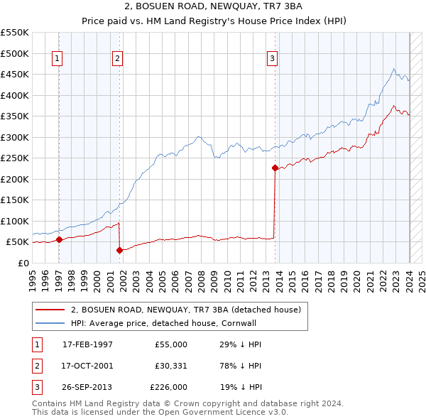 2, BOSUEN ROAD, NEWQUAY, TR7 3BA: Price paid vs HM Land Registry's House Price Index