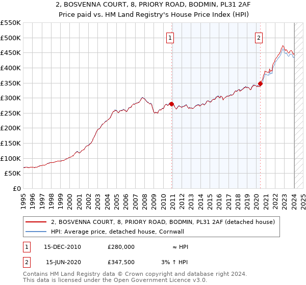 2, BOSVENNA COURT, 8, PRIORY ROAD, BODMIN, PL31 2AF: Price paid vs HM Land Registry's House Price Index