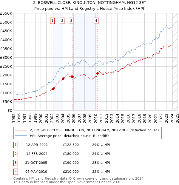 2, BOSWELL CLOSE, KINOULTON, NOTTINGHAM, NG12 3ET: Price paid vs HM Land Registry's House Price Index