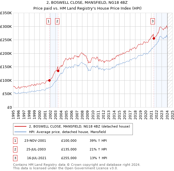 2, BOSWELL CLOSE, MANSFIELD, NG18 4BZ: Price paid vs HM Land Registry's House Price Index