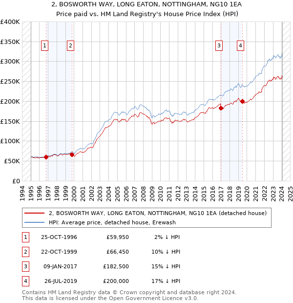 2, BOSWORTH WAY, LONG EATON, NOTTINGHAM, NG10 1EA: Price paid vs HM Land Registry's House Price Index