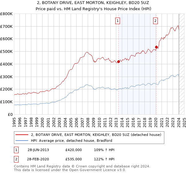 2, BOTANY DRIVE, EAST MORTON, KEIGHLEY, BD20 5UZ: Price paid vs HM Land Registry's House Price Index