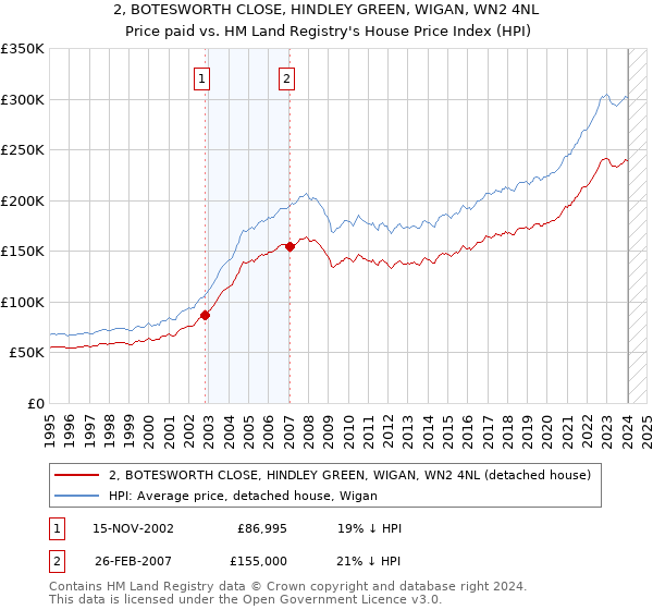 2, BOTESWORTH CLOSE, HINDLEY GREEN, WIGAN, WN2 4NL: Price paid vs HM Land Registry's House Price Index